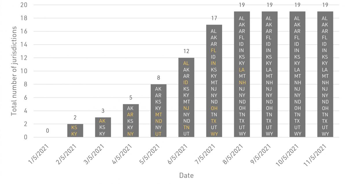 Bar graph shows progression of states passing laws limiting public health authority from January 5 to November 5, 2021. In January 2021, there were no states with laws limiting public health authority during emergencies; as of November 5, 19 states had such laws.