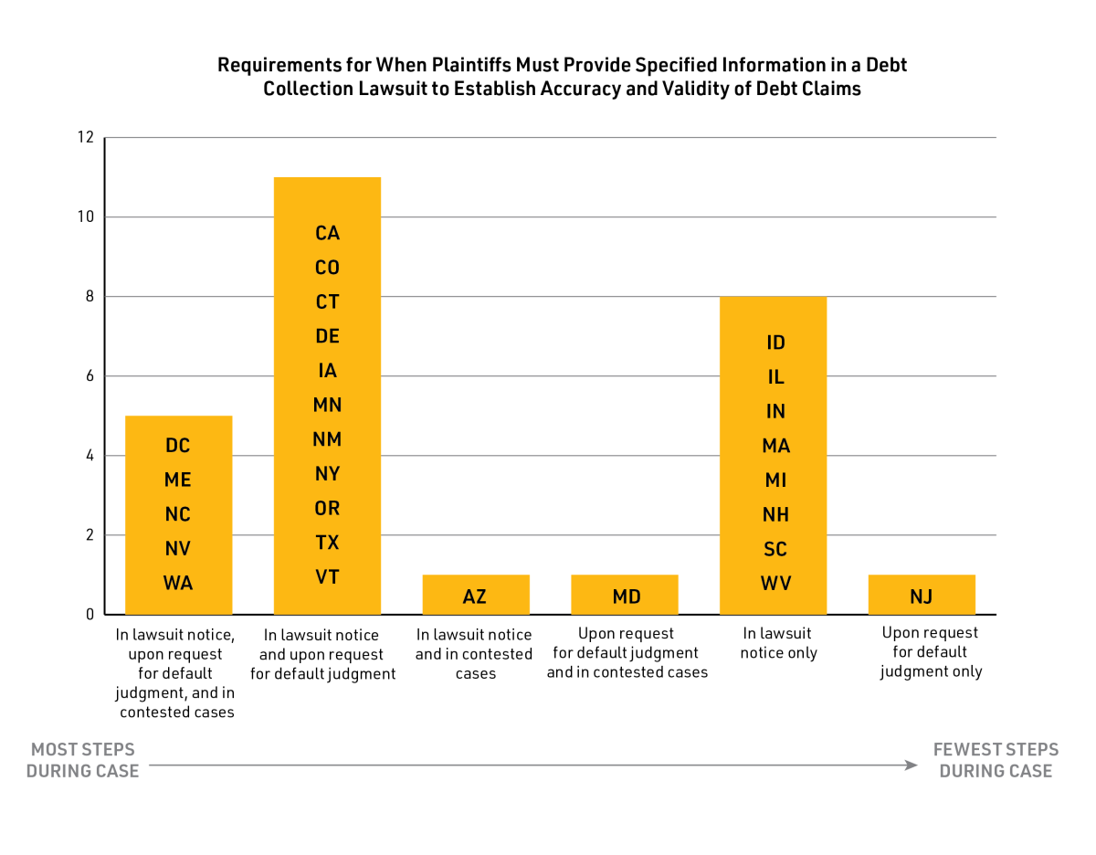 Figure 1 is a vertical bar chart with six golden yellow bars of varying height. From left to right the bars depict where information must be provided at the most steps during the case to the fewest steps in the case. Bar 1 shows 5 states/territories (DC, ME, NC, NV, WA); in lawsuit notice, upon request for default judgment, and in contested cases. Bar 2 shows 11 states/territories (CA, CO, CT, DE, IA, MN, NM, NY, OR, TX, VT); in lawsuit notice and upon request for default judgment. Bar 3 shows 1 state (AZ); in lawsuit notice and in contested cases. Bar 4 shows 1 state (MD); upon request for default judgment and in contested cases. Bar 5 shows 8 states/territories (ID, IL, IN, MA, MI, NH, SC, WV); in lawsuit notice only. Bar 6 shows 1 state (NJ); upon request for default judgment only. 